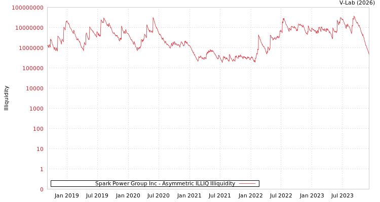 graph of Spark Power Group Inc ILLIQ-AMEM