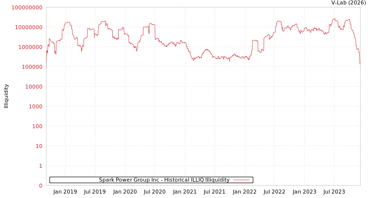 graph of Spark Power Group Inc ILLIQ-HIST