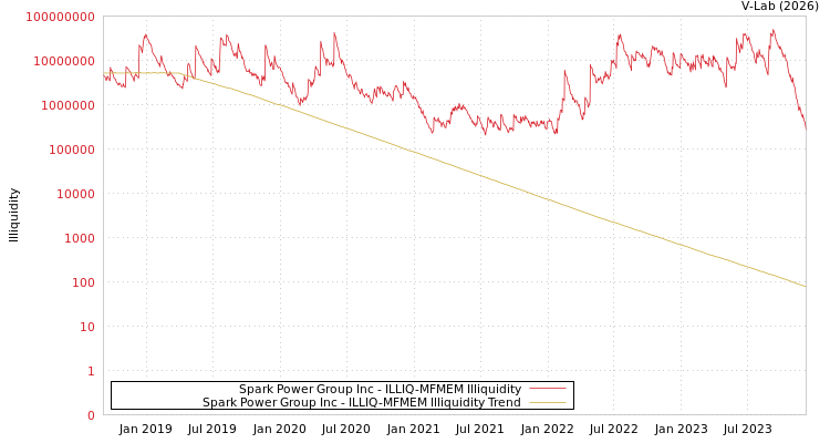 graph of Spark Power Group Inc ILLIQ-MFMEM