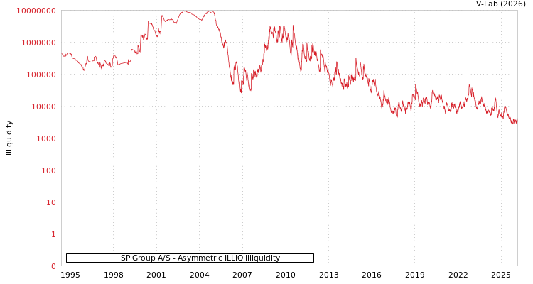 graph of SP Group A/S ILLIQ-AMEM
