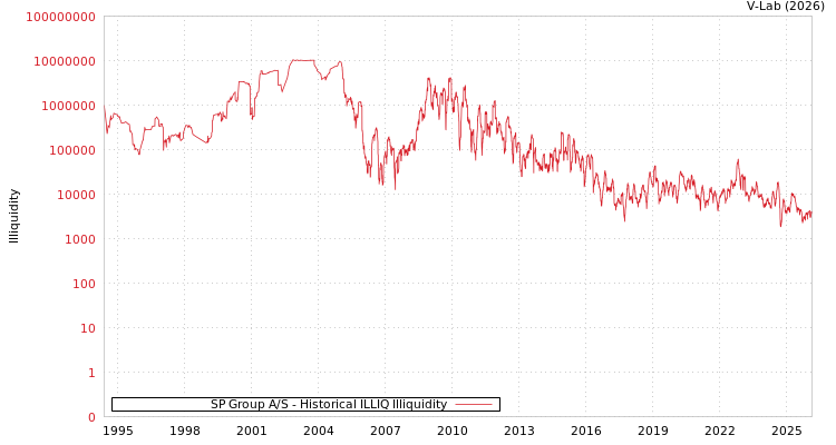 graph of SP Group A/S ILLIQ-HIST