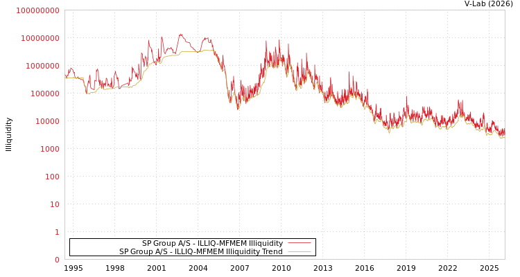 graph of SP Group A/S ILLIQ-MFMEM