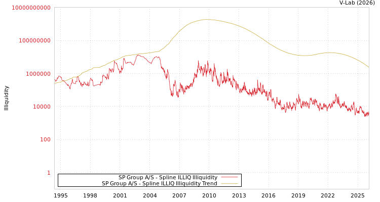 graph of SP Group A/S ILLIQ-SMEM