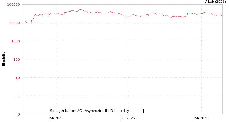 graph of Springer Nature AG ILLIQ-AMEM
