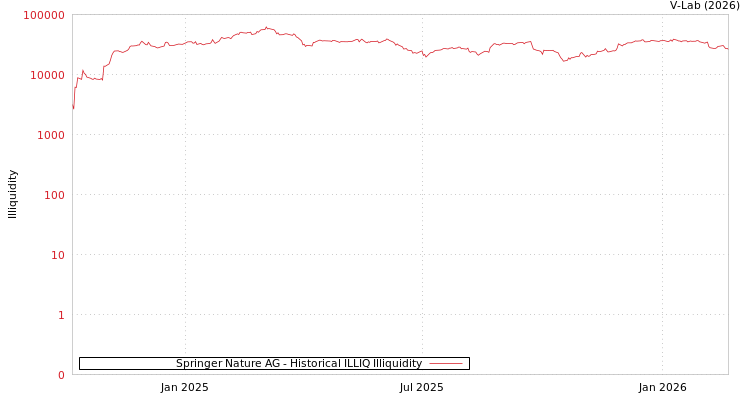 graph of Springer Nature AG ILLIQ-HIST