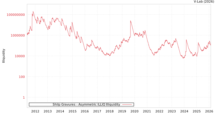 graph of Shilp Gravures ILLIQ-AMEM
