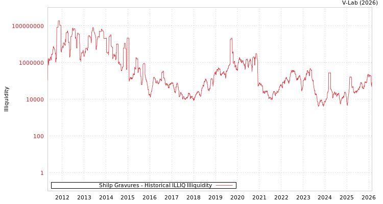 graph of Shilp Gravures ILLIQ-HIST