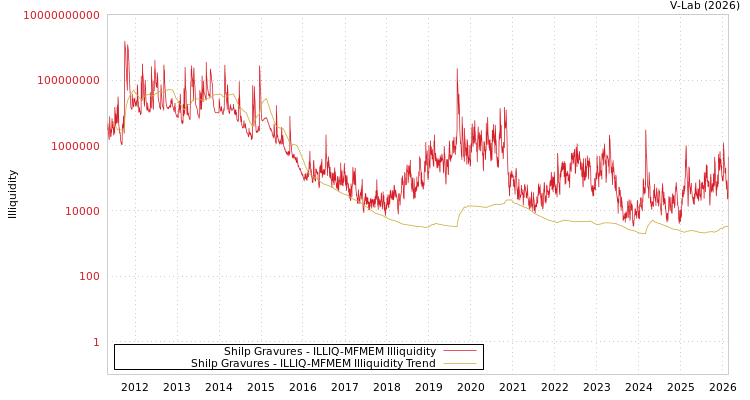 graph of Shilp Gravures ILLIQ-MFMEM