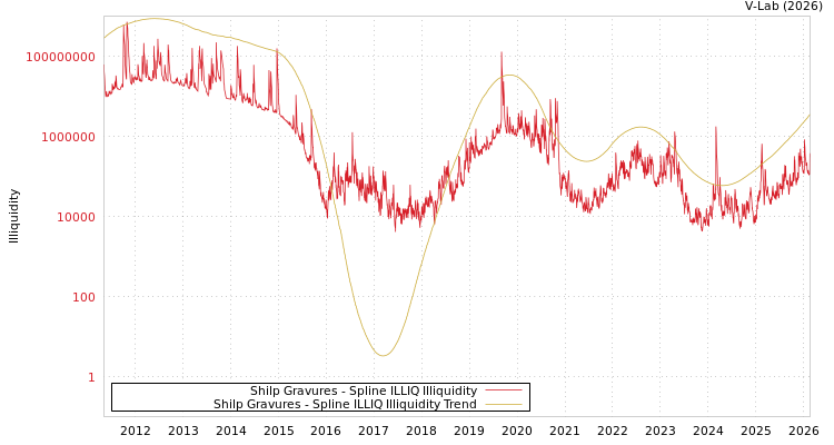 graph of Shilp Gravures ILLIQ-SMEM