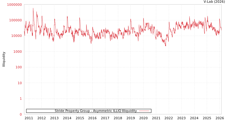 graph of Stride Stapled集团 ILLIQ-AMEM