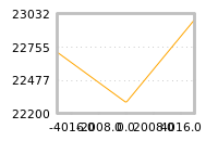 Impact of return on liquidity tomorrow
