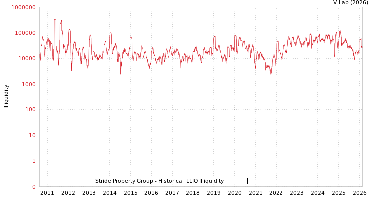 graph of Stride Stapled集团 ILLIQ-HIST