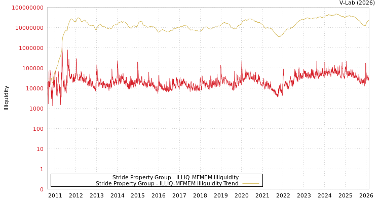 graph of Stride Property Group ILLIQ-MFMEM