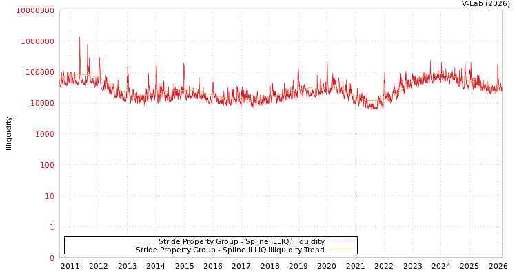 graph of Stride Property Group ILLIQ-SMEM