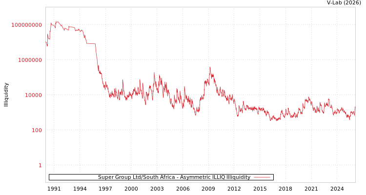 graph of Super Group Ltd/South Africa ILLIQ-AMEM