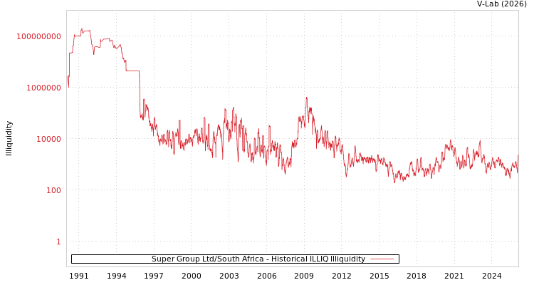 graph of Super Group Ltd/South Africa ILLIQ-HIST