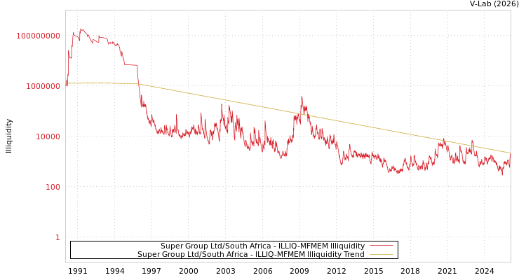 graph of Super Group Ltd/South Africa ILLIQ-MFMEM