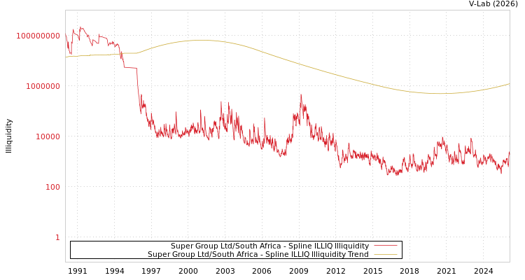 graph of Super Group Ltd/South Africa ILLIQ-SMEM