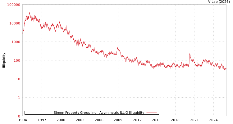 graph of 美国西蒙地产集团公司 ILLIQ-AMEM