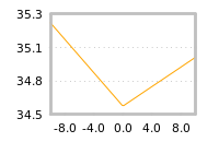 Impact of return on liquidity tomorrow