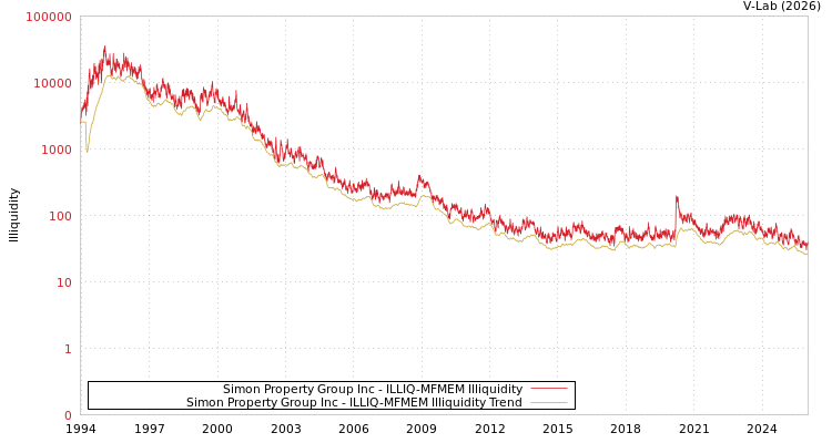 graph of Simon Property Group Inc ILLIQ-MFMEM