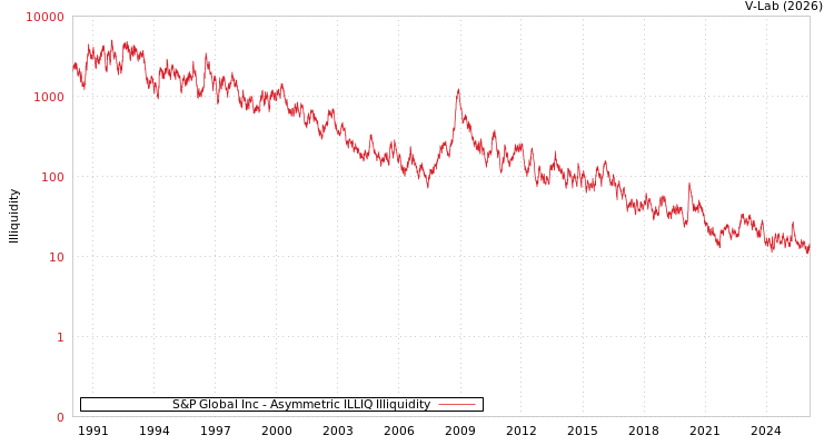 graph of S&P Global Inc ILLIQ-AMEM