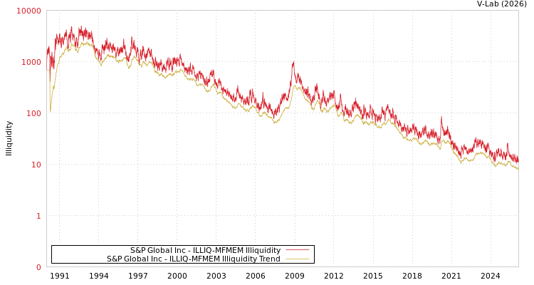 graph of S&P Global Inc ILLIQ-MFMEM
