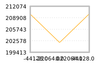 Impact of return on liquidity tomorrow