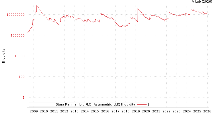 graph of Stara Planina Hold PLC ILLIQ-AMEM