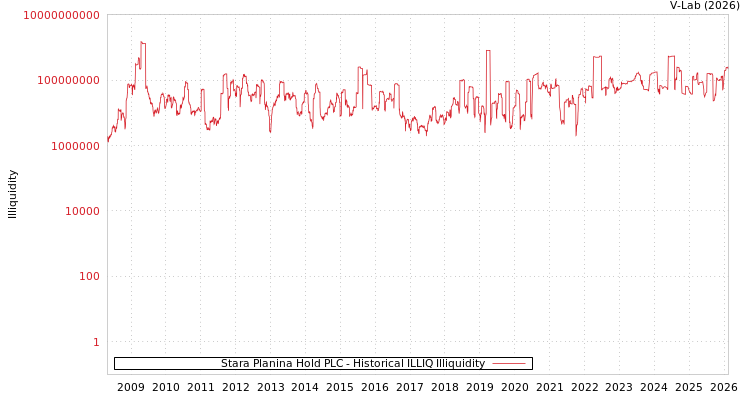 graph of Stara Planina Hold PLC ILLIQ-HIST