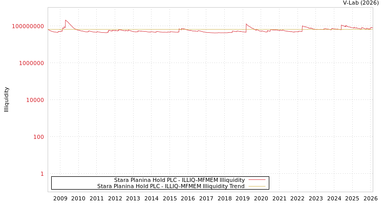 graph of Stara Planina Hold PLC ILLIQ-MFMEM