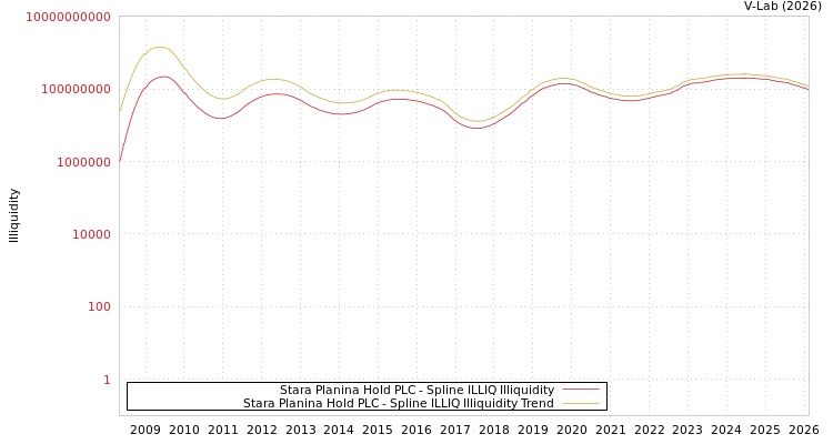 graph of Stara Planina Hold PLC ILLIQ-SMEM