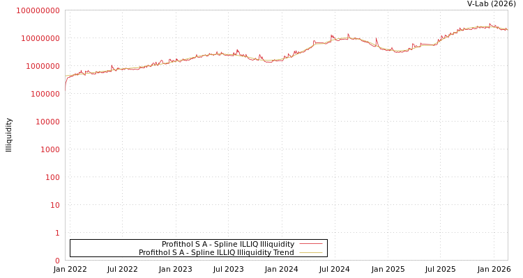 graph of Profithol S A ILLIQ-SMEM