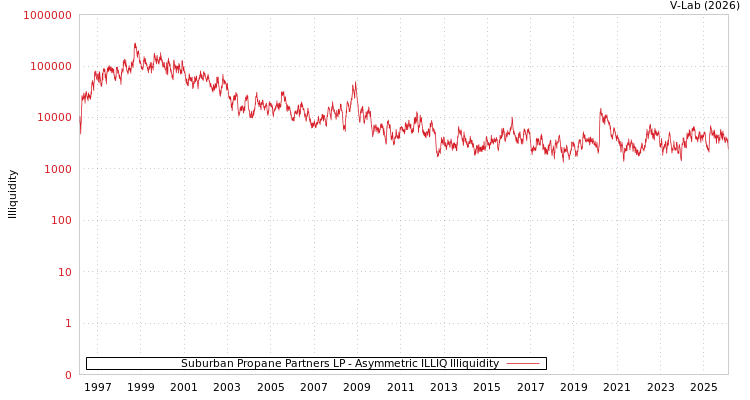 graph of Suburban Propane Partners LP ILLIQ-AMEM