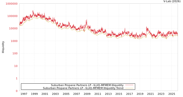 graph of Suburban Propane Partners LP ILLIQ-MFMEM