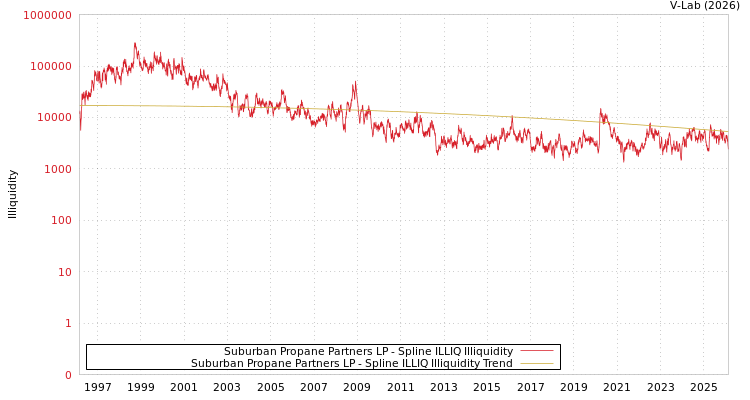 graph of Suburban Propane Partners LP ILLIQ-SMEM