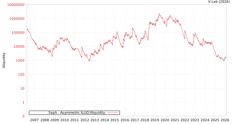 graph of Saph ILLIQ-AMEM