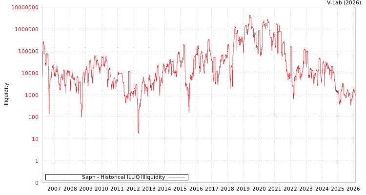 graph of Saph ILLIQ-HIST