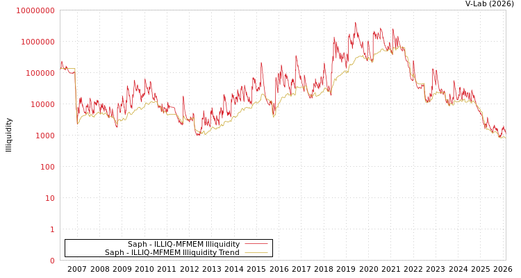 graph of Saph ILLIQ-MFMEM