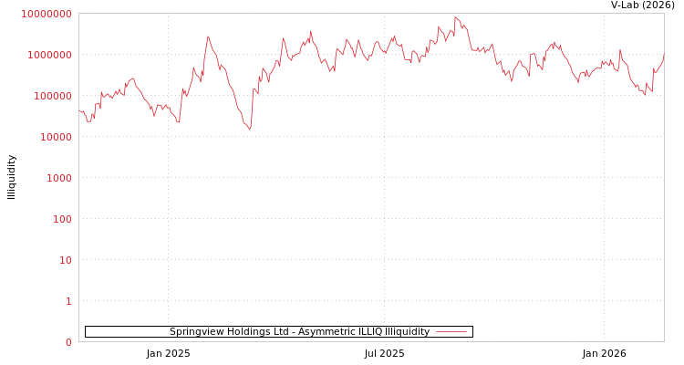 graph of Springview Holdings Ltd ILLIQ-AMEM
