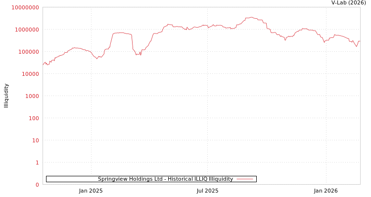 graph of Springview Holdings Ltd ILLIQ-HIST