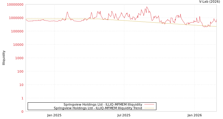 graph of Springview Holdings Ltd ILLIQ-MFMEM