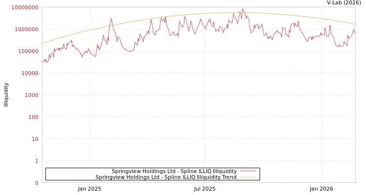 graph of Springview Holdings Ltd ILLIQ-SMEM