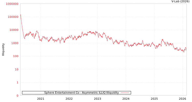 graph of Sphere Entertainment Co ILLIQ-AMEM