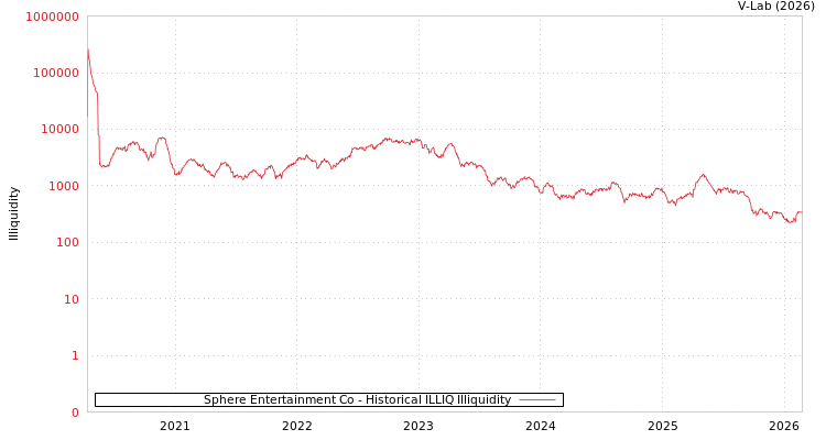 graph of Sphere Entertainment Co ILLIQ-HIST