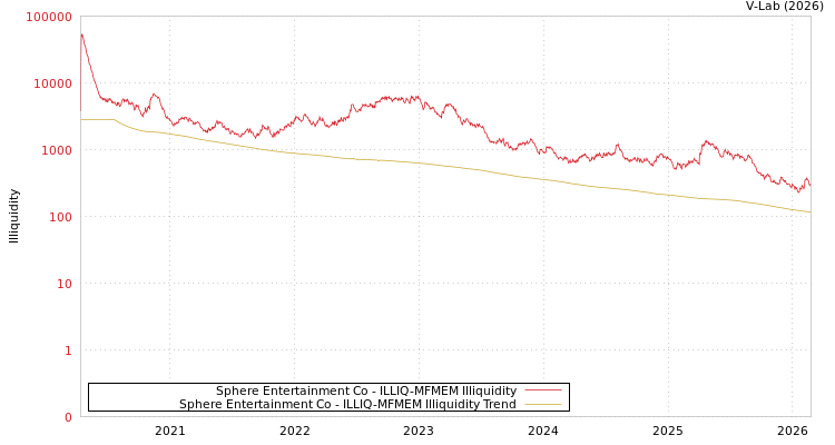 graph of Sphere Entertainment Co ILLIQ-MFMEM