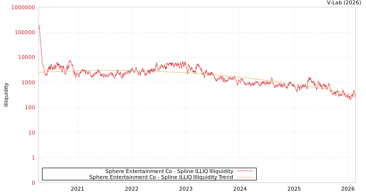 graph of Sphere Entertainment Co ILLIQ-SMEM
