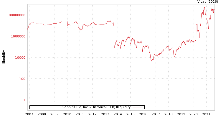 graph of Sophiris Bio, Inc. ILLIQ-HIST