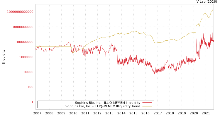 graph of Sophiris Bio, Inc. ILLIQ-MFMEM
