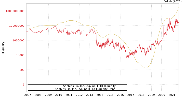 graph of Sophiris Bio, Inc. ILLIQ-SMEM